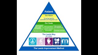 Introduction to Leeds Improvement Method [upl. by Bywoods131]