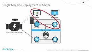 Alteryx Server Architecture [upl. by Ailahs487]