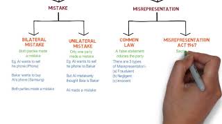 Contract Law  Chapter 6 Vitiating Factors Degree  Year 1 [upl. by Varin]