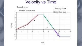 Interpreting Velocity graphs [upl. by Ahsiekin]