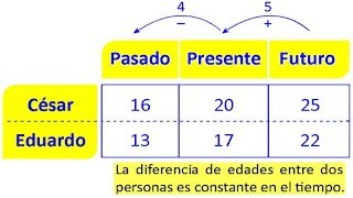 Problema sobre Edades Resueltos en Razonamiento Matemático [upl. by Kcirneh621]