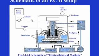 Electrochemical Machining ECM [upl. by Brownson]