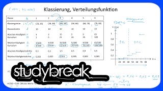 Klassierung Verteilungsfunktion  Statistik [upl. by Halpern]