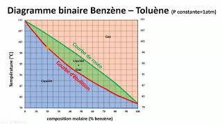 Utilisation dun diagramme binaire [upl. by Anaj]