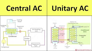 Central AC amp Unitary AC Working Principle Explained  Air Conditioner Internal Structure Diagram [upl. by Matthew]