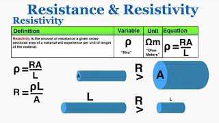 Resistance and Resistivity  IB Physics [upl. by Ger129]