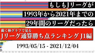 Jリーグ29年間の歴史上 最も多く勝ち点を稼いだチームは？？？総合順位がついに判明【通算勝ち点ランキング J1編】2022年版 Bar chart race [upl. by Aical]