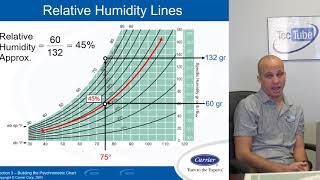 How to Read a Psychrometric Chart [upl. by Annairoc]